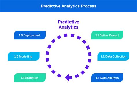 Forecasting Vs Predictive Analytics What S The Difference