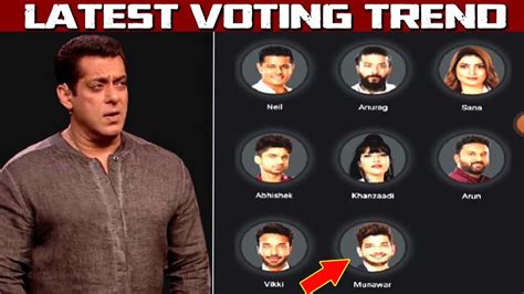 Bigg Boss 17 Voting Trend Munawar Faruqui और Anurag Dobhal म कड