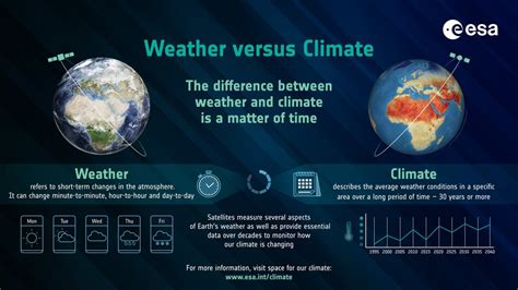 Esa Weather Vs Climate What S The Difference