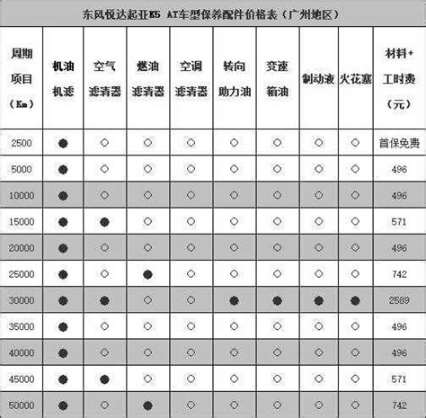 【起亚k5保养】起亚k5保养手册、周期、费用明细车主指南