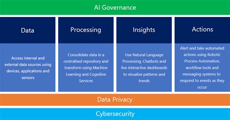 Ai Governance Framework