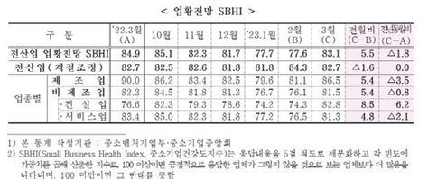 3월 中企경기전망지수 831전월比 55p↑ 네이트 뉴스