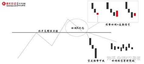 干货｜如何辨识支撑阻力位的有效性 知乎