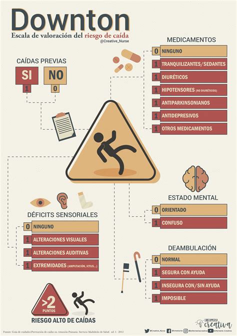 Escala De Downton Medicina Medicina Interna Enfermagem