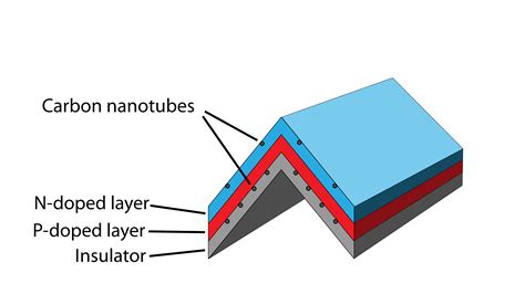 3 D Solar Carbon Nanotube Array Technology