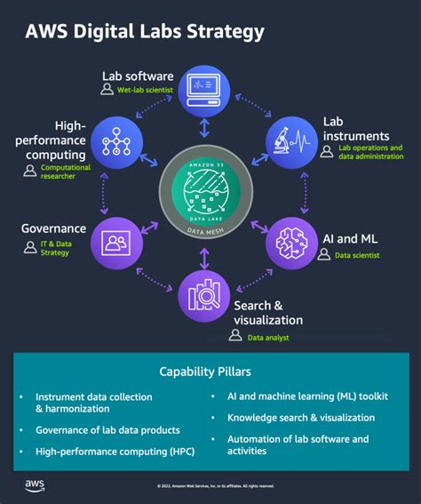 Building Digitally Connected Labs With AWS AWS For Industries