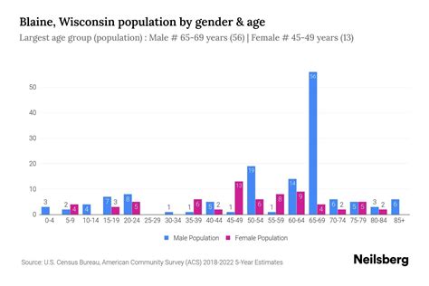 Blaine, Wisconsin Population by Gender - 2024 Update | Neilsberg