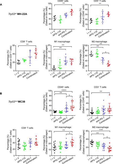 Mdm2 Inhibitor Apg 115 Synergizes With Pd 1 Blockade Through Enhancing