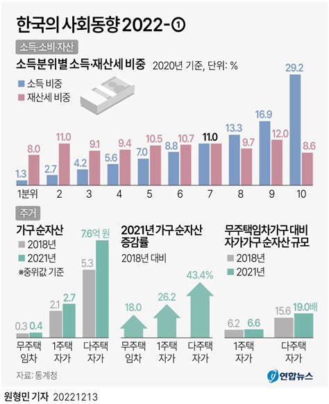 그래픽 한국의 사회동향 2022 ① 연합뉴스