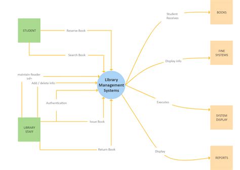 Library Management System Flowchart Edrawmax Editable Templates Porn