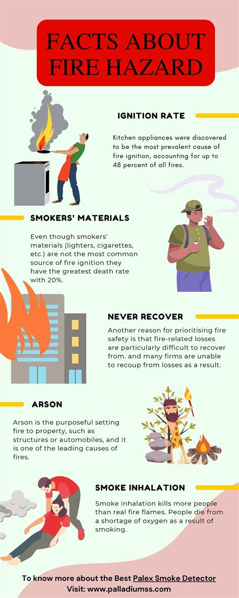 Facts About Fire Hazard By Palladiumsafetysolutions Issuu