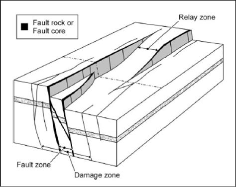 The Birth And Growth Of Fault Learning Geology