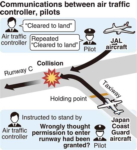 Suspicion Of Human Error Grows In Haneda Airport Collision Records