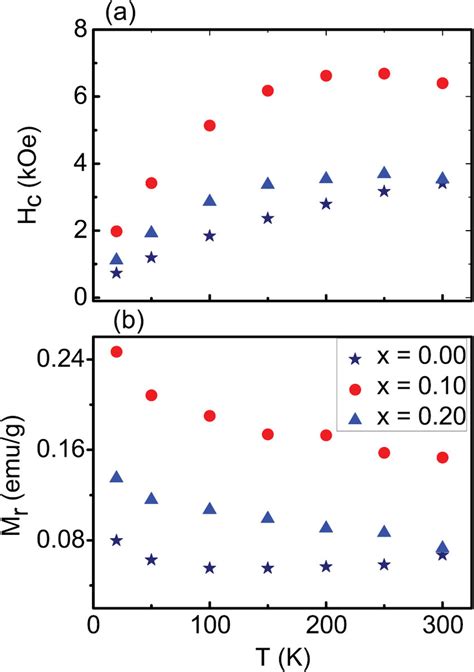 The Variation Of A Coercivity Hc And B Remanent Magnetization