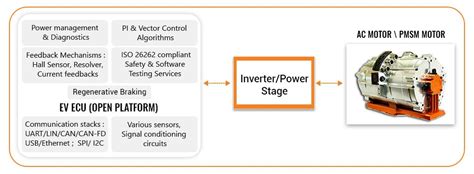 Motor Controller for Electric Vehicles – E-autos, 2 Wheelers and 3 Wheelers