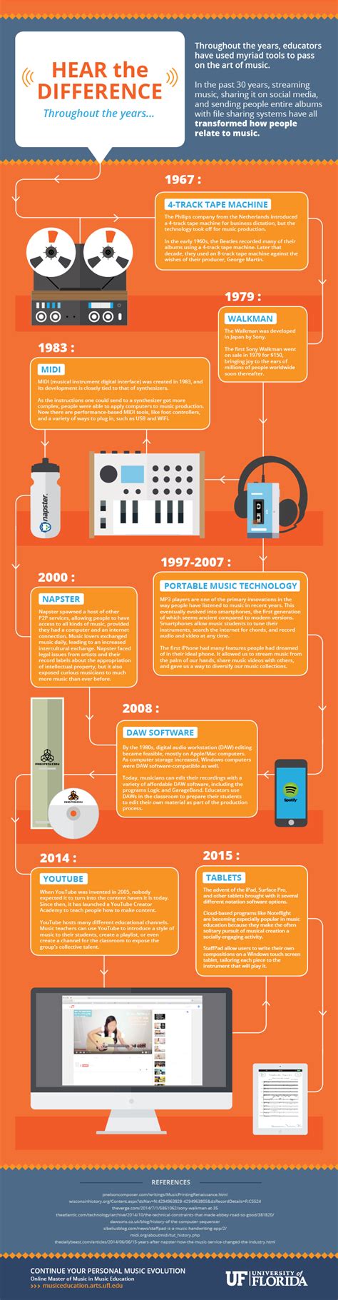 The Evolution of Musical Tools - Online Master of Music in Music Education