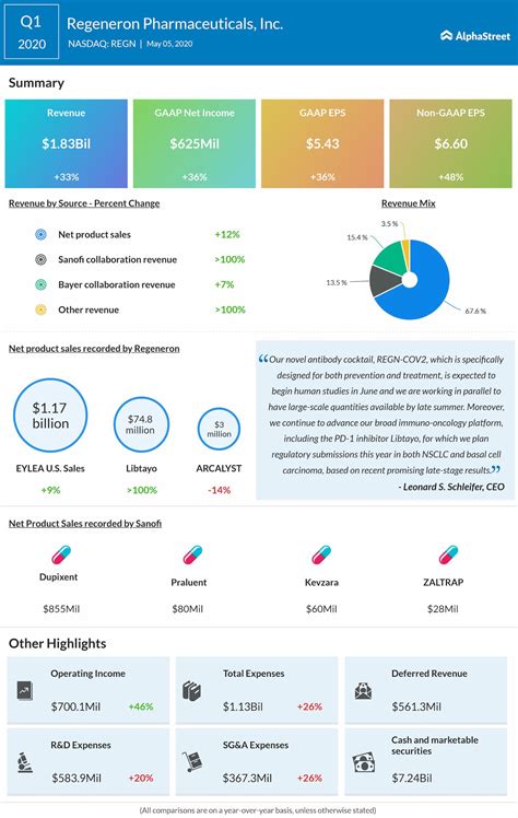 Regeneron Pharmaceuticals Inc. (NASDAQ: REGN) Q1 2020 Earnings ...