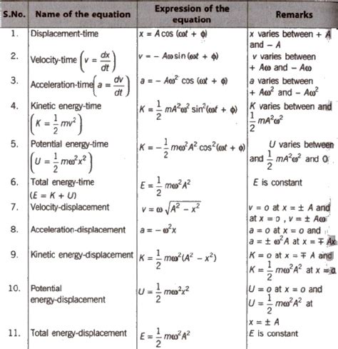 Cbse Class Physics Notes Oscillations Aglasem Schools