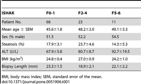 Demographic And Clinical Features Of Patients With Different Stages Of Download Table