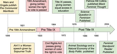 Timeline of historical events leading to feminist standpoint theory ...