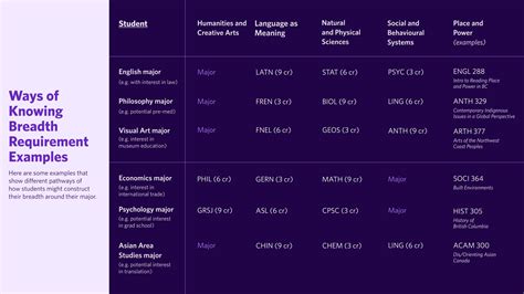 Bachelor of Arts new degree requirements 101 - Faculty of Arts