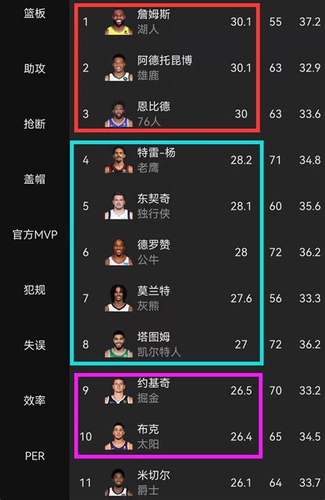 Nba得分榜更新：前3競爭慘烈，5人場均27，德羅贊反超莫蘭特 每日頭條