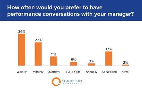 The Best One-on-One Meeting Frequency According to Research