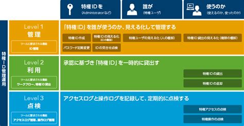 ライセンス体系 特権id管理 Idoperation Nttテクノクロス株式会社