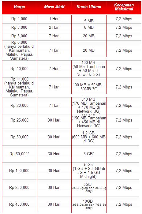 Cara Aktivasi Paket Internet Telkomsel Flash Unbrick Id