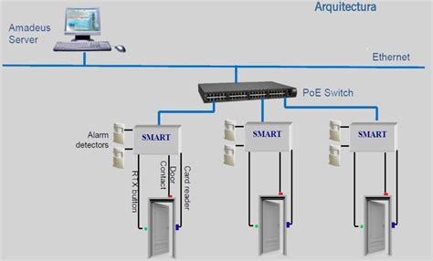 Control De Acceso Para Puertas Accesor