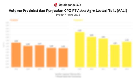 Data Volume Produksi Dan Penjualan CPO Astra Agro AALI 5 Tahun