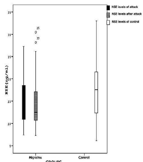 Neuron Specific Enolase Nse Concentrations In The Migraine Patients