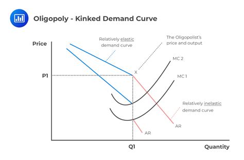 Optimal Price And Output Levels Under Different Market Structures