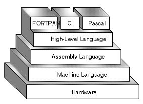 Compiler Interpreter