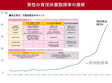 男性の育児休業の取得率、40.5%へ急騰 改正育児・介護休業法が後押し | ツギノジダイ