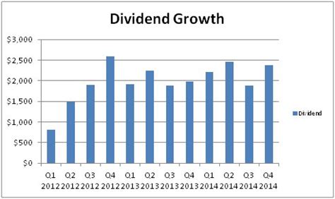 Dividend Portfolio for Passive Income 2015 - Retire by 40