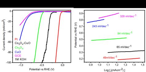 A Lsv Curves For Various Materials Gce Bare Cuo Bare Co O And