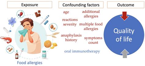 Children Free Full Text Food Allergies And Quality Of Life Among