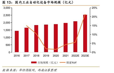 国内工业自动化设备市场规模（亿元） 行业数据 三个皮匠报告