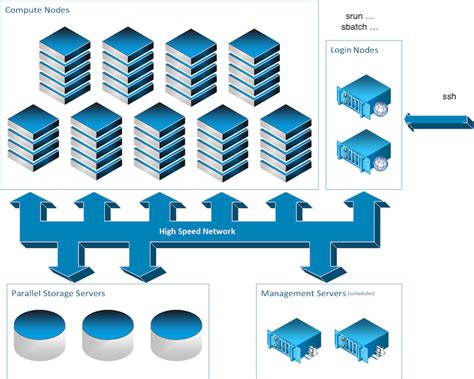 What Is A Computer Cluster — Mila Technical Documentation Latest