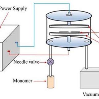 Schematic of glow discharge plasma polymerization growth mechanism. | Download Scientific Diagram