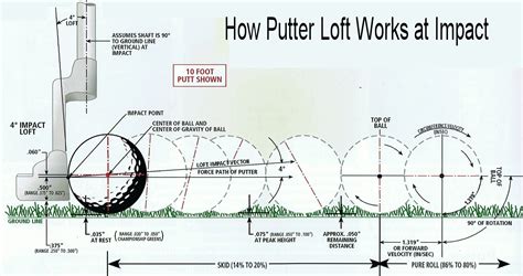 Putter Fitting | Engineered Golf