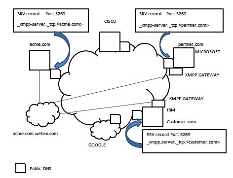 The Extensible Messaging And Presence Protocol Xmpp Provides Text