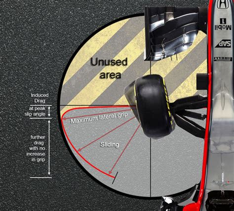 Car Setup Science #2 – Tires (Load Sensitivity, Slip Angle, Induced ...