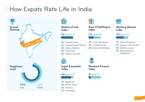 Expat Insider 2023: Expat Life in India Is Unsafe & Chaotic but ...