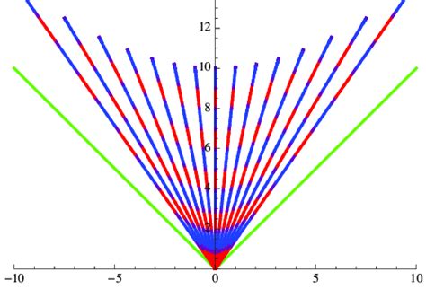 Lorentz Boosts Of The Worldsignal In The Previous Figure Note That