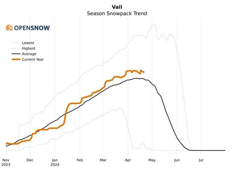 Vail Daily Snow Forecast Opensnow