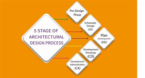 Archimple Make Your Architectural Design Process Its Can Be Your Success