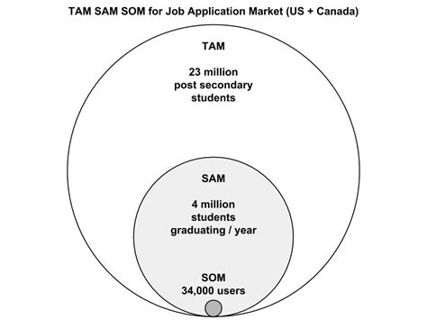 TAM SAM SOM v1 | My.Skill.Base