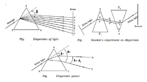 Dispersion Of Light And Dispersive Power